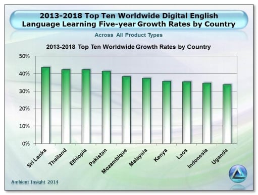 best countries to teach english