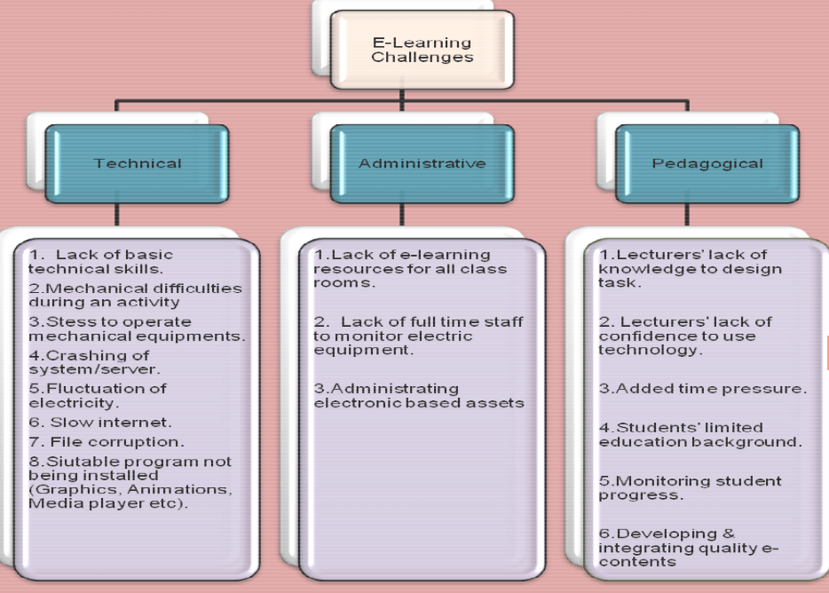 elearning challenges