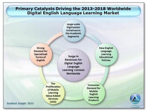 catalysts which are fuelling this digital english growth