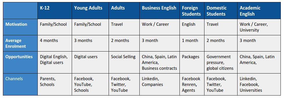 How to get more online english students