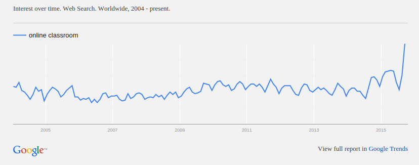 Recent spike in searches for online classroom}