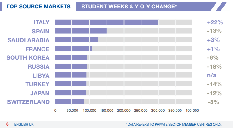 Top 5 source markets for UK ELT providers