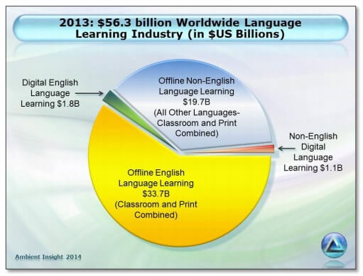 Trends and opportunities for teaching languages}