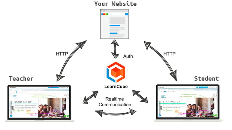 Whiteboard API for teaching online